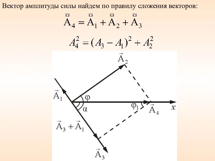 Вектор амплитуды силы найдем по правилу сложения векторов: