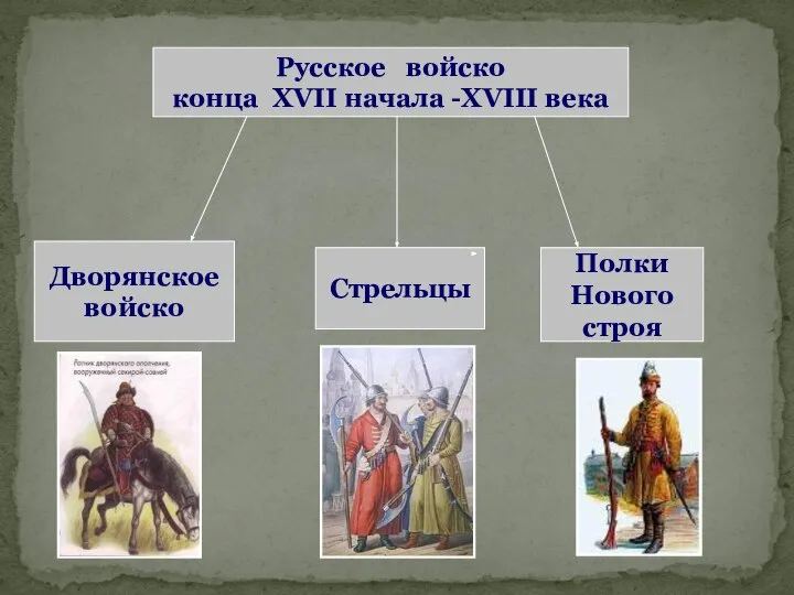 Русское войско конца XVII начала -XVIII века Дворянское войско Стрельцы Полки Нового строя