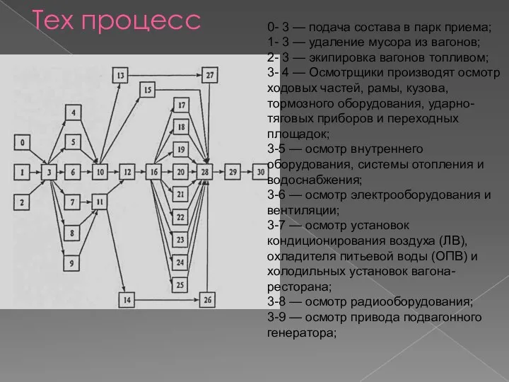 Тех процесс 0- 3 — подача состава в парк приема; 1-