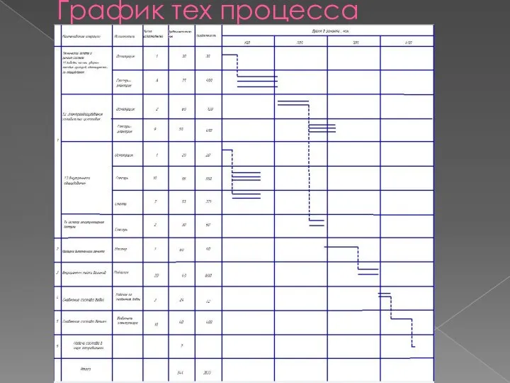 График тех процесса