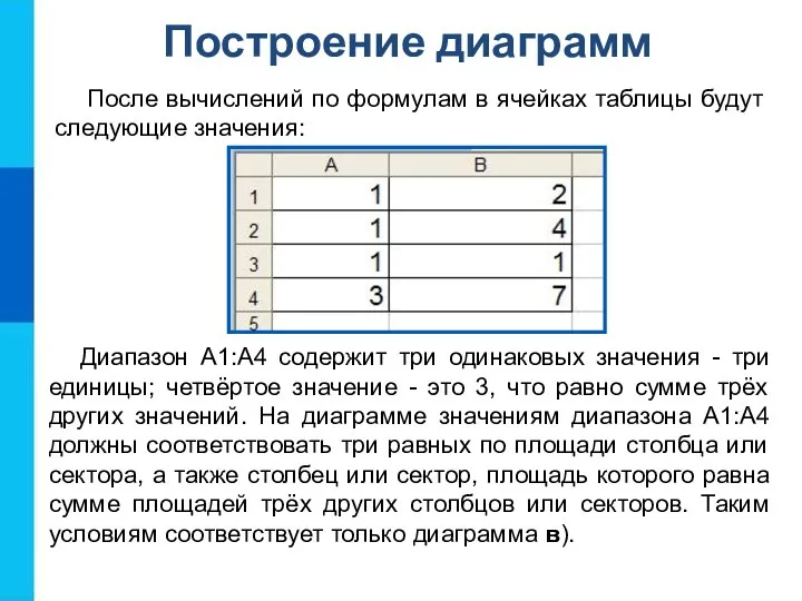 Построение диаграмм После вычислений по формулам в ячейках таблицы будут следующие