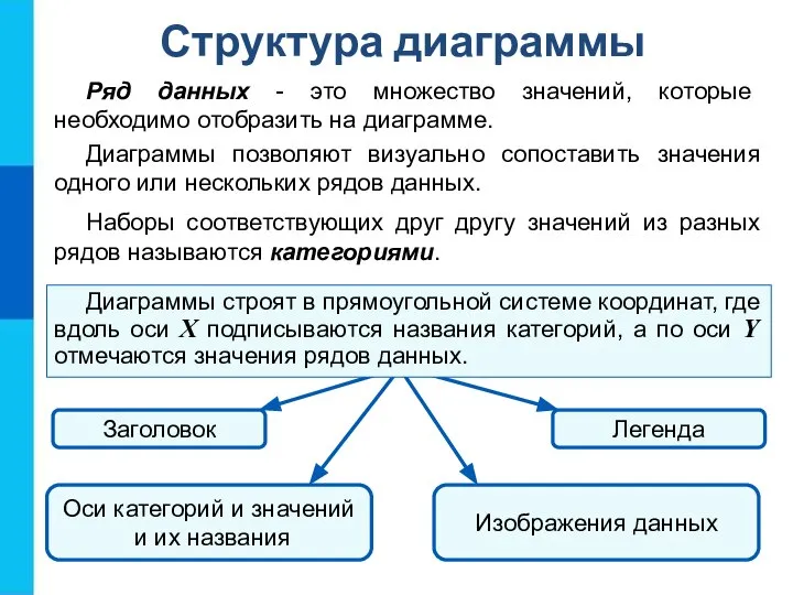 Структура диаграммы Ряд данных - это множество значений, которые необходимо отобразить