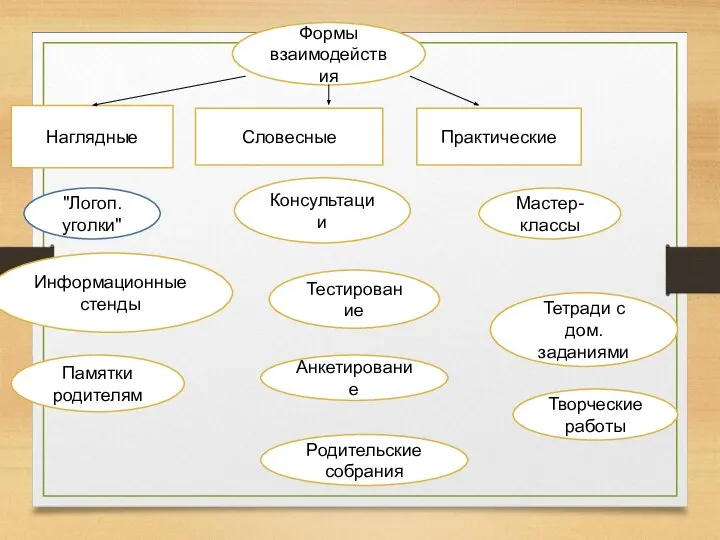 Формы взаимодействия Наглядные Словесные Практические "Логоп. уголки" Информационные стенды Мастер-классы Тетради