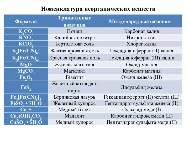 Номенклатура неорганических веществ