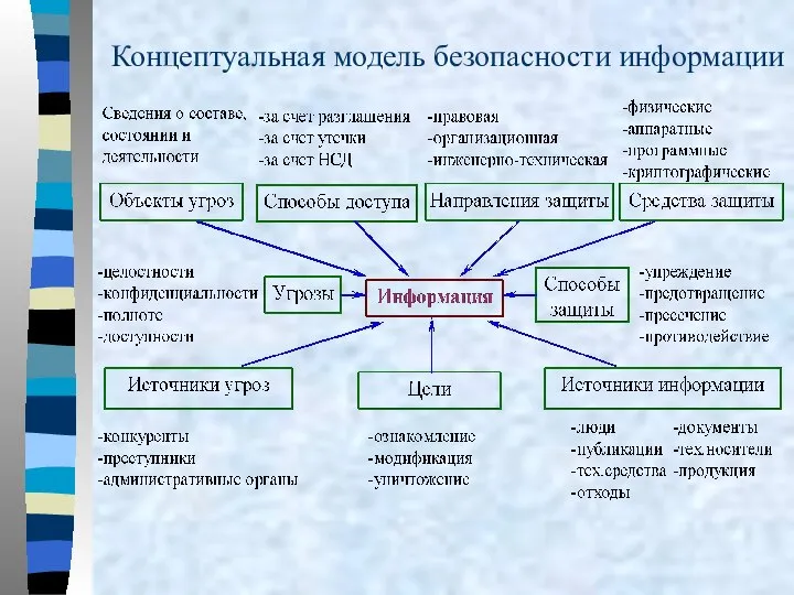 Концептуальная модель безопасности информации