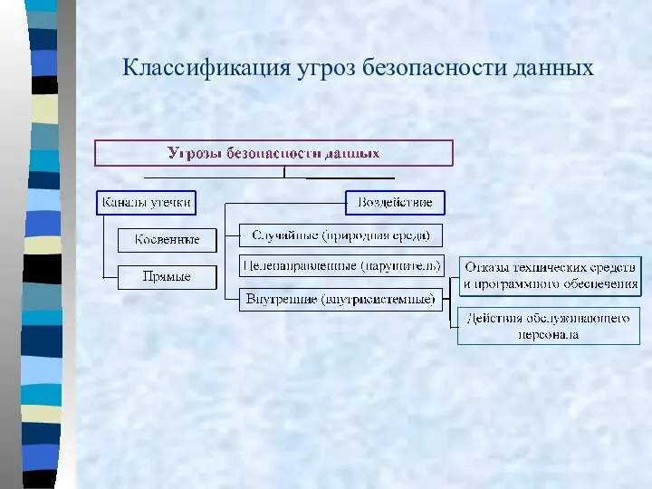 Классификация угроз безопасности данных