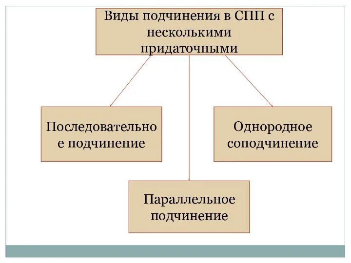 Виды подчинения в СПП с несколькими придаточными Последовательное подчинение Параллельное подчинение Однородное соподчинение