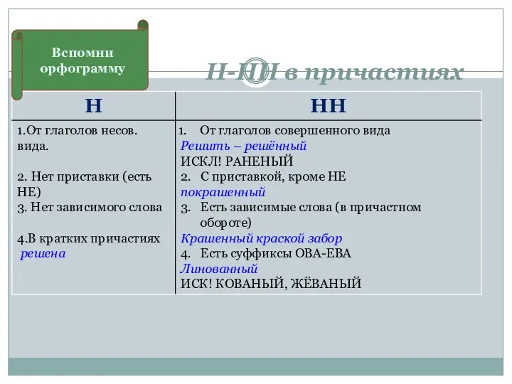 Н-НН в причастиях Вспомни орфограмму