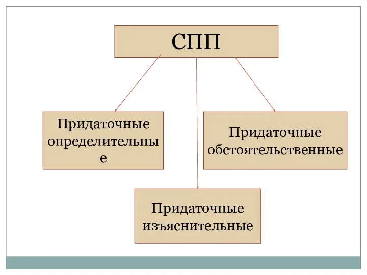 СПП Придаточные определительные Придаточные изъяснительные Придаточные обстоятельственные