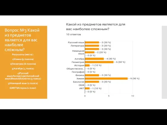 Вопрос №3 Какой из предметов является для вас наиболее сложным? Результаты