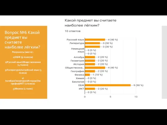 Вопрос №6 Какой предмет вы считаете наиболее лёгким? Результаты (места) :