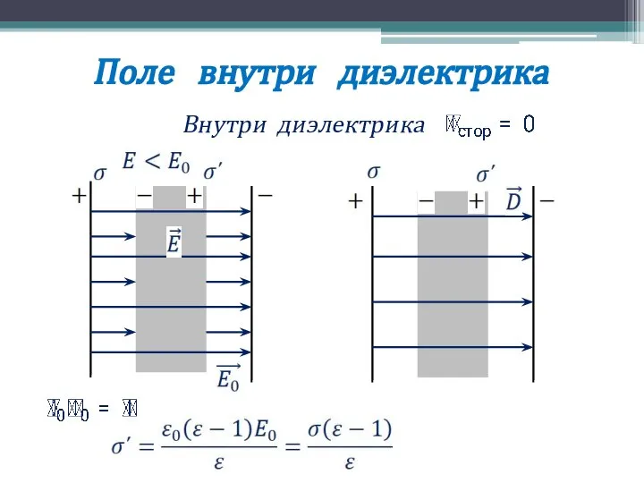 Поле внутри диэлектрика Внутри диэлектрика