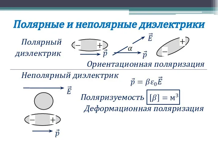 Полярные и неполярные диэлектрики Полярный диэлектрик Ориентационная поляризация Неполярный диэлектрик Поляризуемость Деформационная поляризация