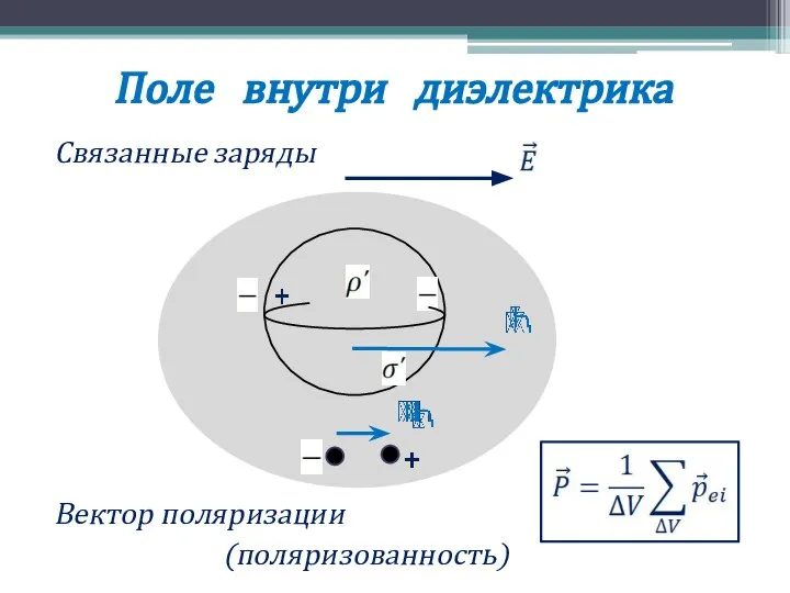 Поле внутри диэлектрика Связанные заряды Вектор поляризации (поляризованность)