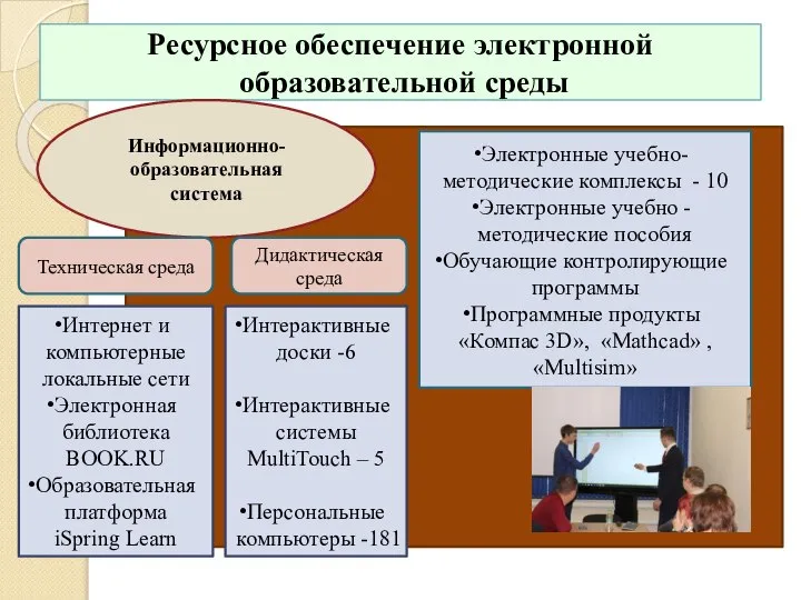 Ресурсное обеспечение электронной образовательной среды Информационно-образовательная система Техническая среда Дидактическая среда