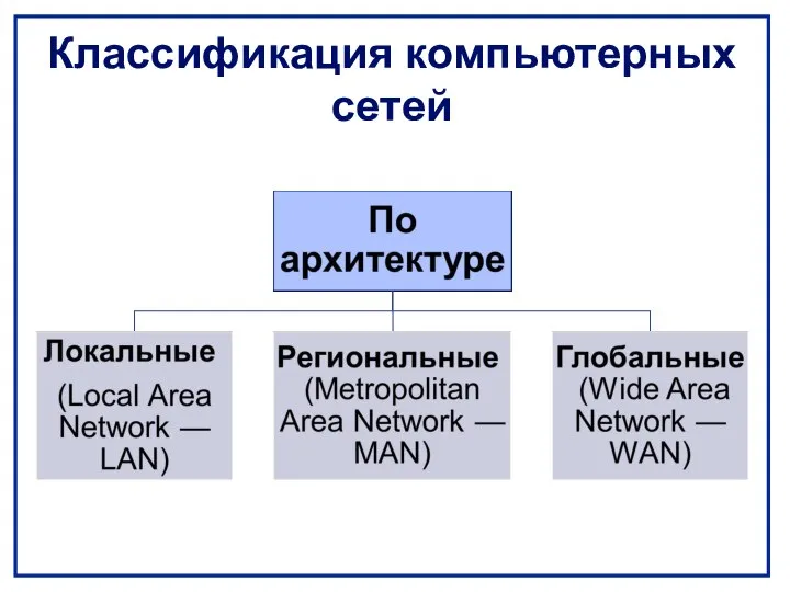 Классификация компьютерных сетей