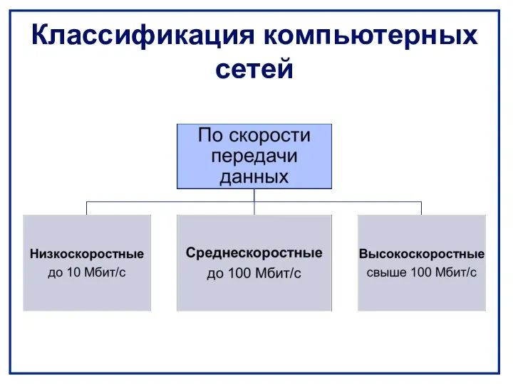 Классификация компьютерных сетей