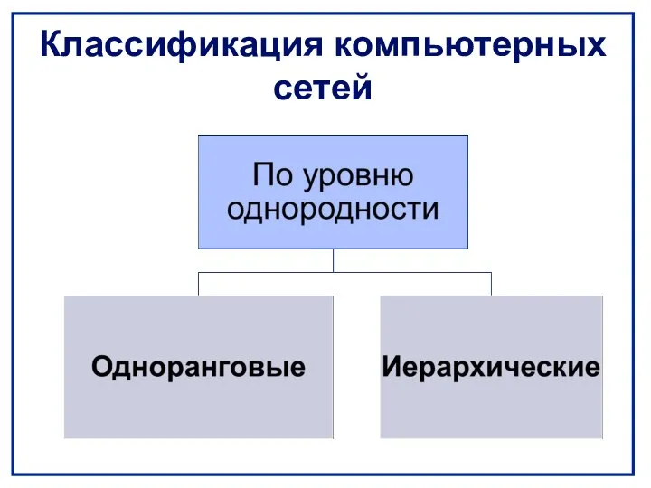 Классификация компьютерных сетей