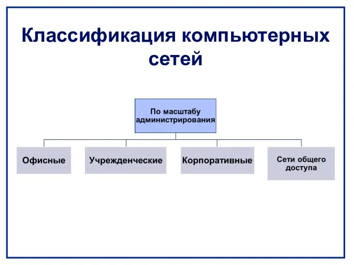 Классификация компьютерных сетей