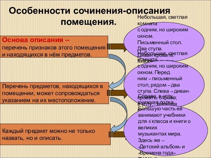 Особенности сочинения-описания помещения. Основа описания – перечень признаков этого помещения и