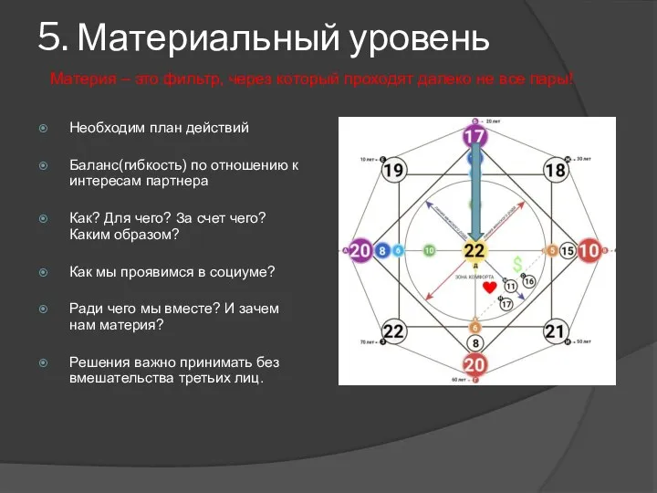 5. Материальный уровень Необходим план действий Баланс(гибкость) по отношению к интересам