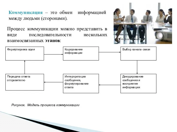 Коммуникация – это обмен информацией между людьми (сторонами). Процесс коммуникации можно