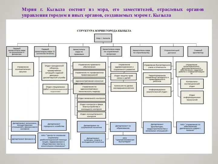 Мэрия г. Кызыла состоит из мэра, его заместителей, отраслевых органов управления