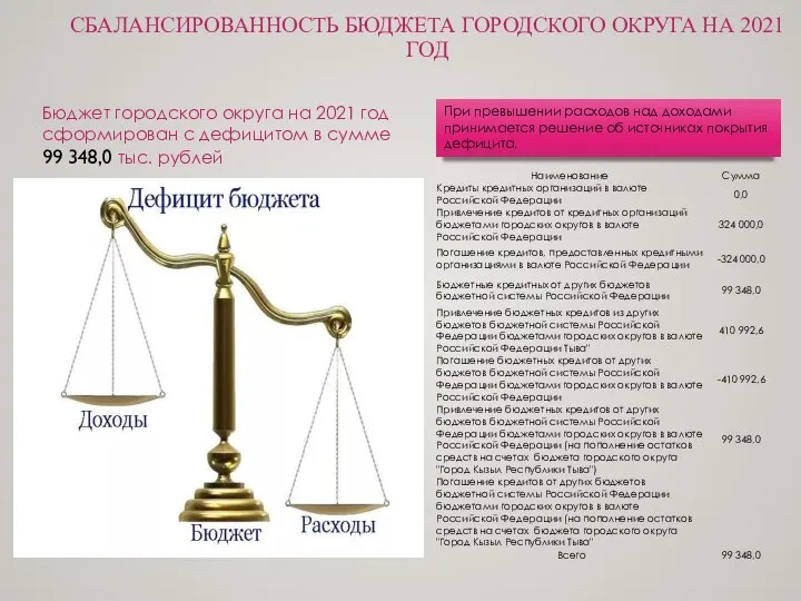 СБАЛАНСИРОВАННОСТЬ БЮДЖЕТА ГОРОДСКОГО ОКРУГА НА 2021 ГОД Бюджет городского округа на