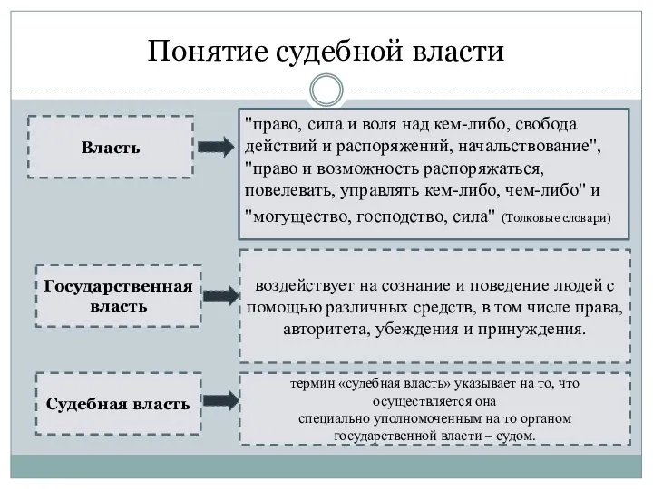 Понятие судебной власти "право, сила и воля над кем-либо, свобода действий