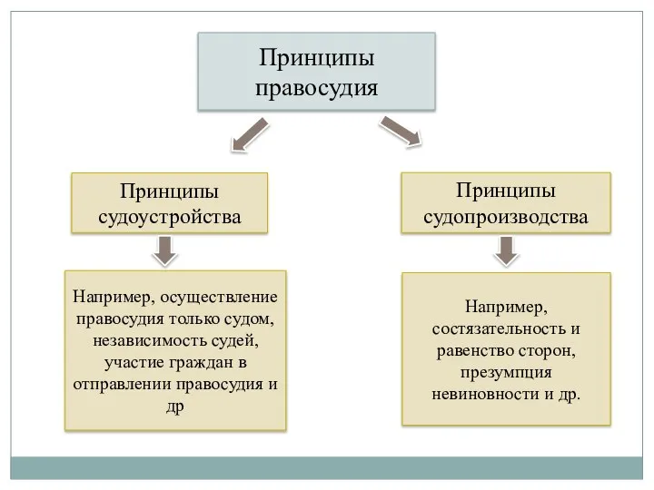 Принципы правосудия Принципы судоустройства Принципы судопроизводства Например, осуществление правосудия только судом,