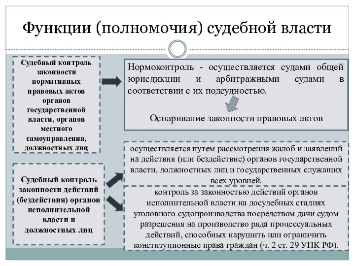 Функции (полномочия) судебной власти Нормоконтроль - осуществляется судами общей юрисдикции и