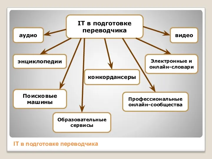 IT в подготовке переводчика IT в подготовке переводчика аудио видео Электронные