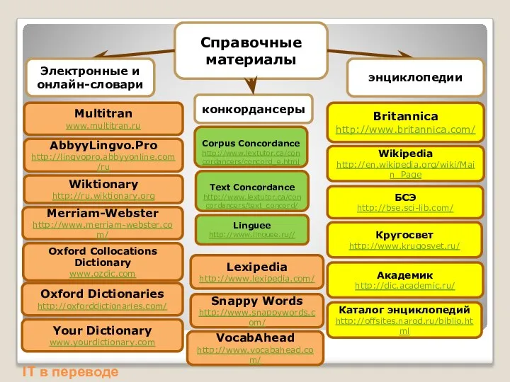 IT в переводе Справочные материалы энциклопедии Электронные и онлайн-словари конкордансеры Lexipedia