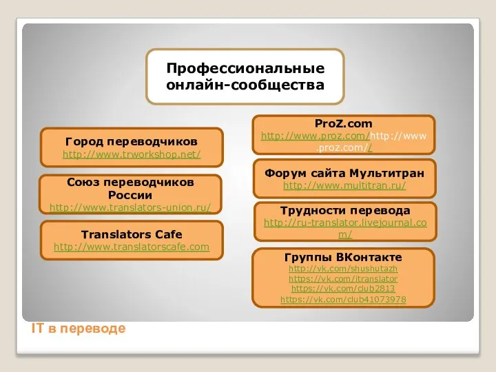 IT в переводе Профессиональные онлайн-сообщества Город переводчиков http://www.trworkshop.net/ Форум сайта Мультитран