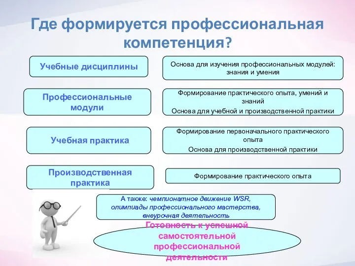 Где формируется профессиональная компетенция? Учебная практика Профессиональные модули Основа для изучения