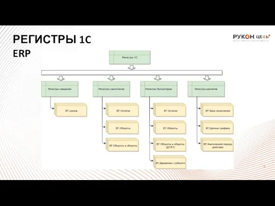 РЕГИСТРЫ 1C ERP