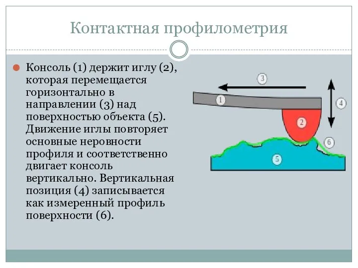 Контактная профилометрия Консоль (1) держит иглу (2), которая перемещается горизонтально в