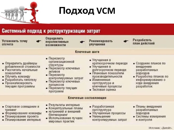 Подход VCM