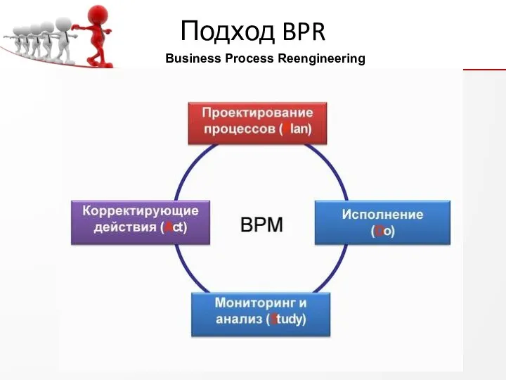 Подход BPR Business Process Reengineering