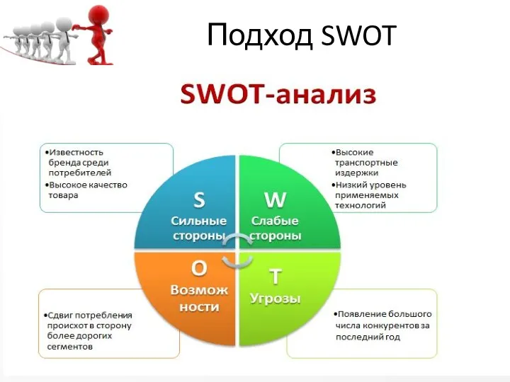 Подход SWOT