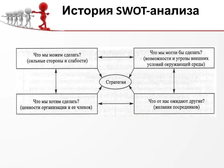 История SWOT-анализа