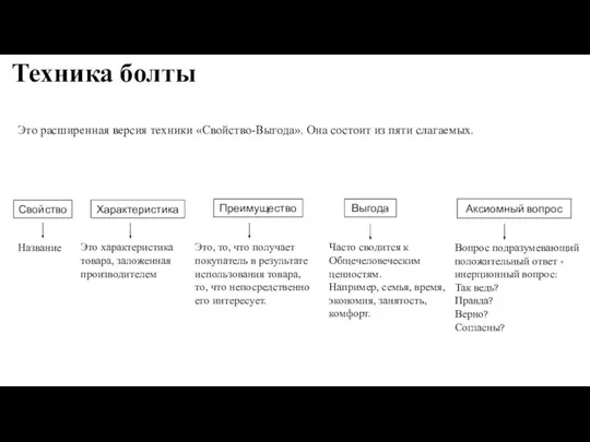 Техника болты Это расширенная версия техники «Свойство-Выгода». Она состоит из пяти