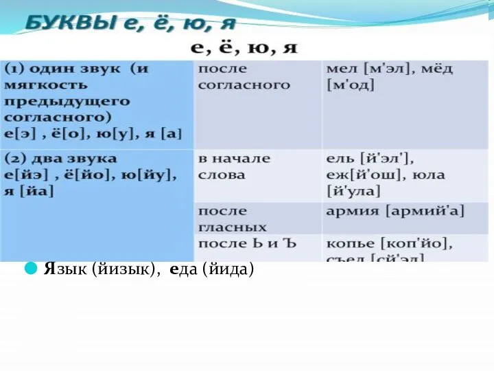 Язык (йизык), еда (йида)