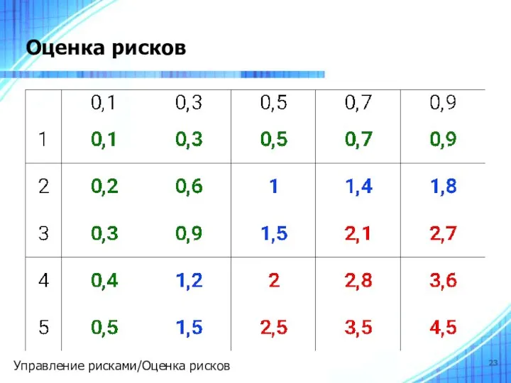 Оценка рисков Управление рисками/Оценка рисков