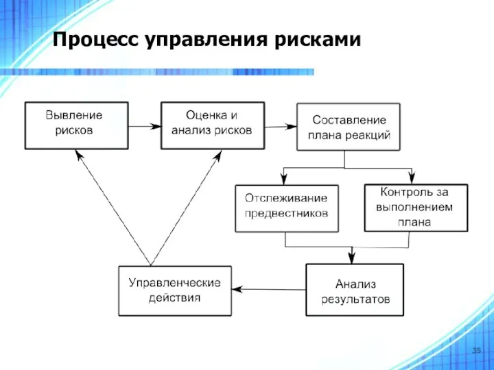 Процесс управления рисками