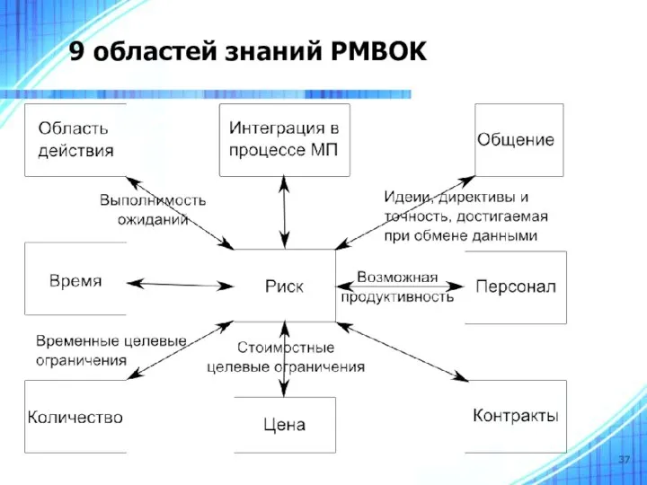 9 областей знаний PMBOK