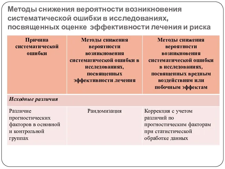 Методы снижения вероятности возникновения систематической ошибки в исследованиях, посвященных оценке эффективности лечения и риска