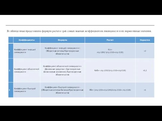 В таблице ниже представлена формула расчета трех самых важных коэффициентов ликвидности и их нормативные значения.