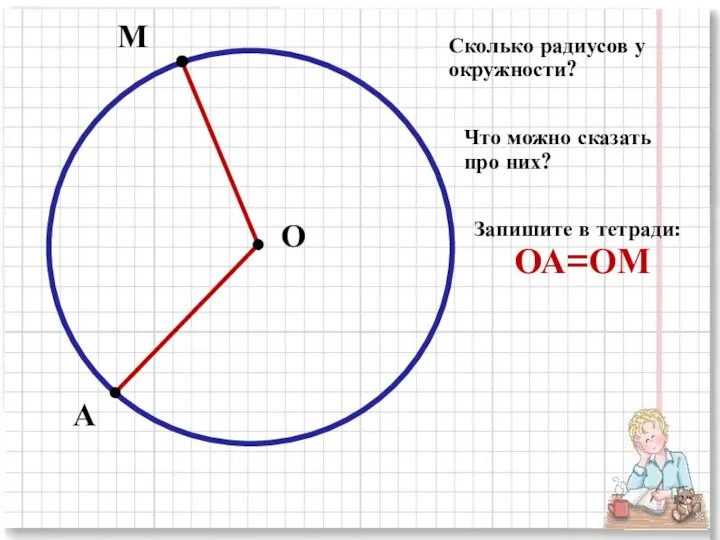 О М А Сколько радиусов у окружности? Что можно сказать про них? Запишите в тетради: ОА=ОМ