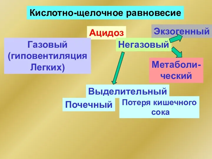 Кислотно-щелочное равновесие Ацидоз Газовый (гиповентиляция Легких) Негазовый Метаболи- ческий Экзогенный Выделительный Почечный Потеря кишечного сока